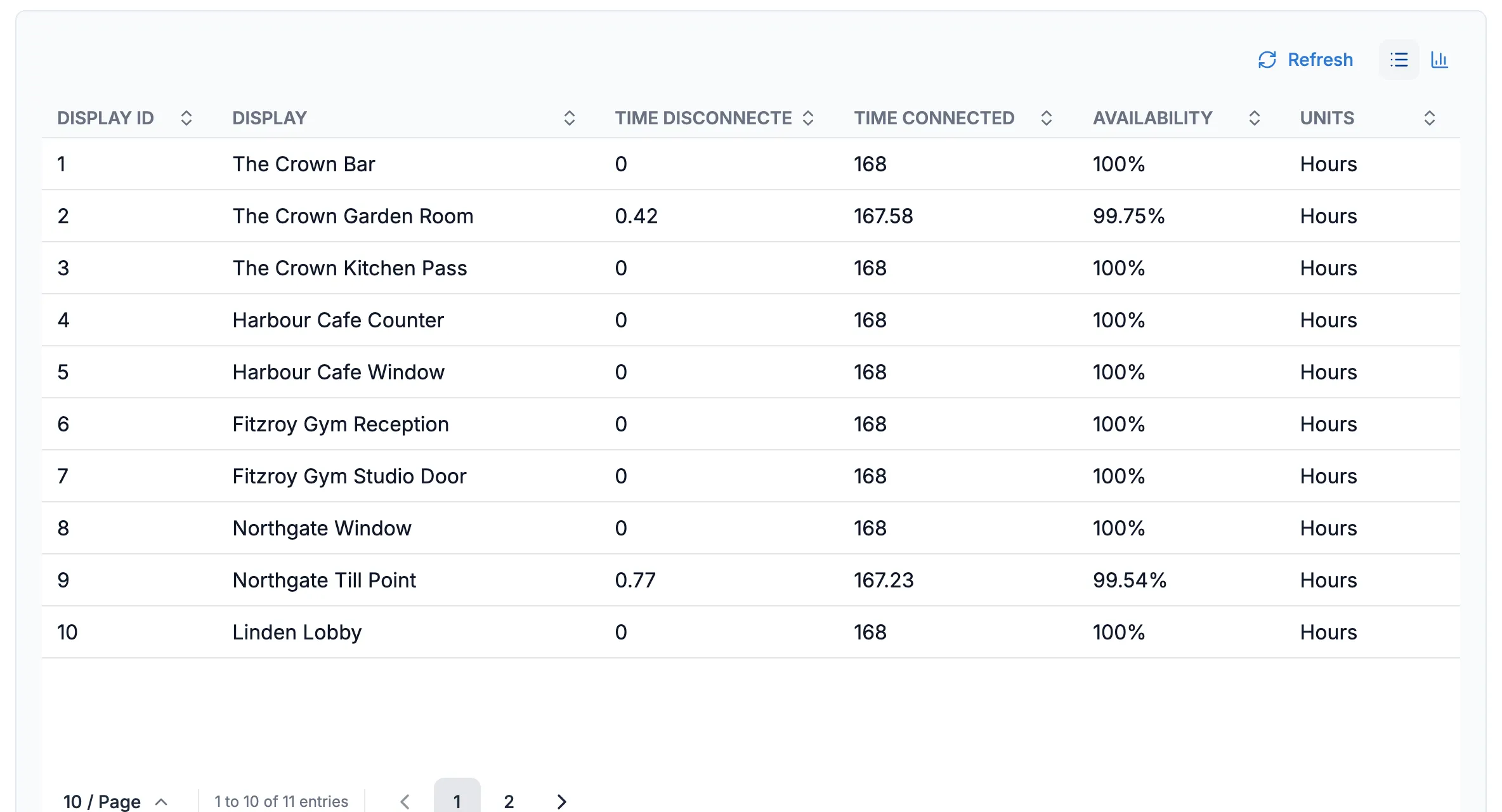 The Time Connected Summary report listing each screen’s hours connected and availability for last week