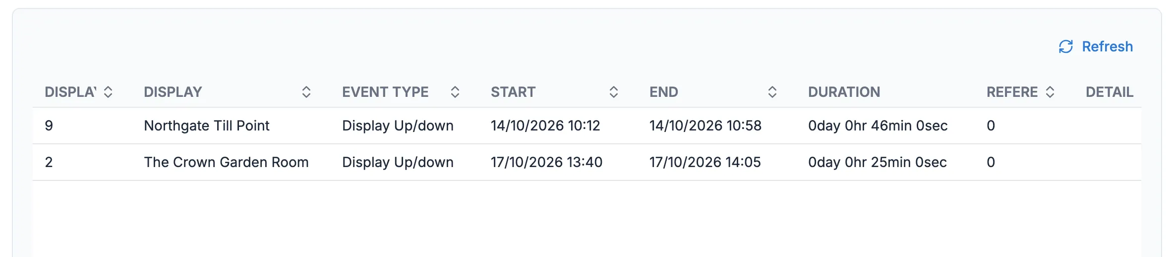The Display Alerts report showing two short periods when screens were down last week