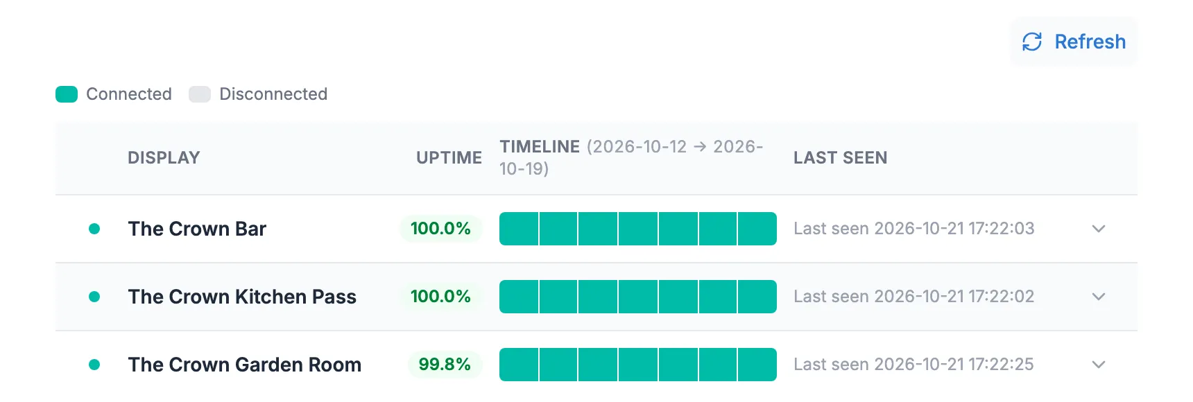 The Time Connected report for The Crown’s three screens, each close to 100% uptime