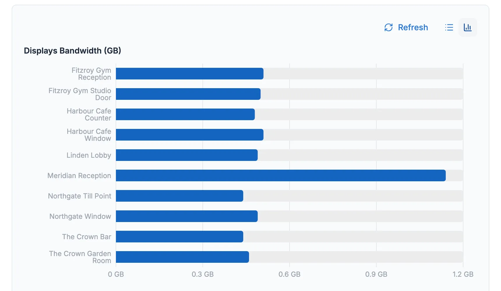 A bar chart of bandwidth used by each screen