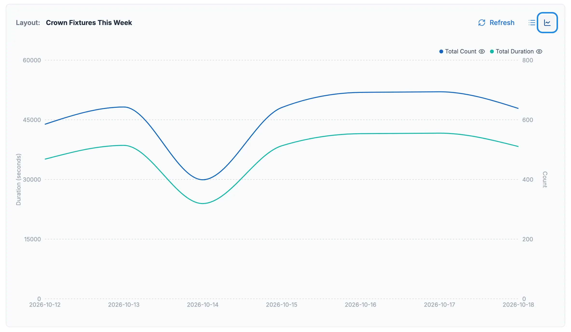 A line chart of plays per day for Crown Fixtures This Week, with the chart view icon outlined